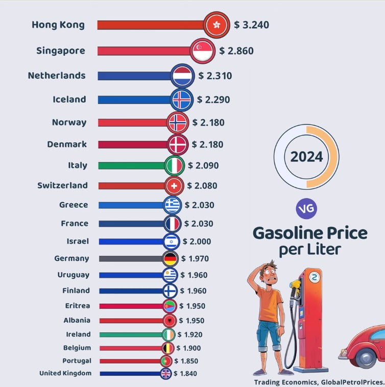 The Most Expensive Gasoline in the World 2024