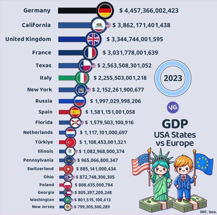 US States and European Countriess GDP Comparison 2023