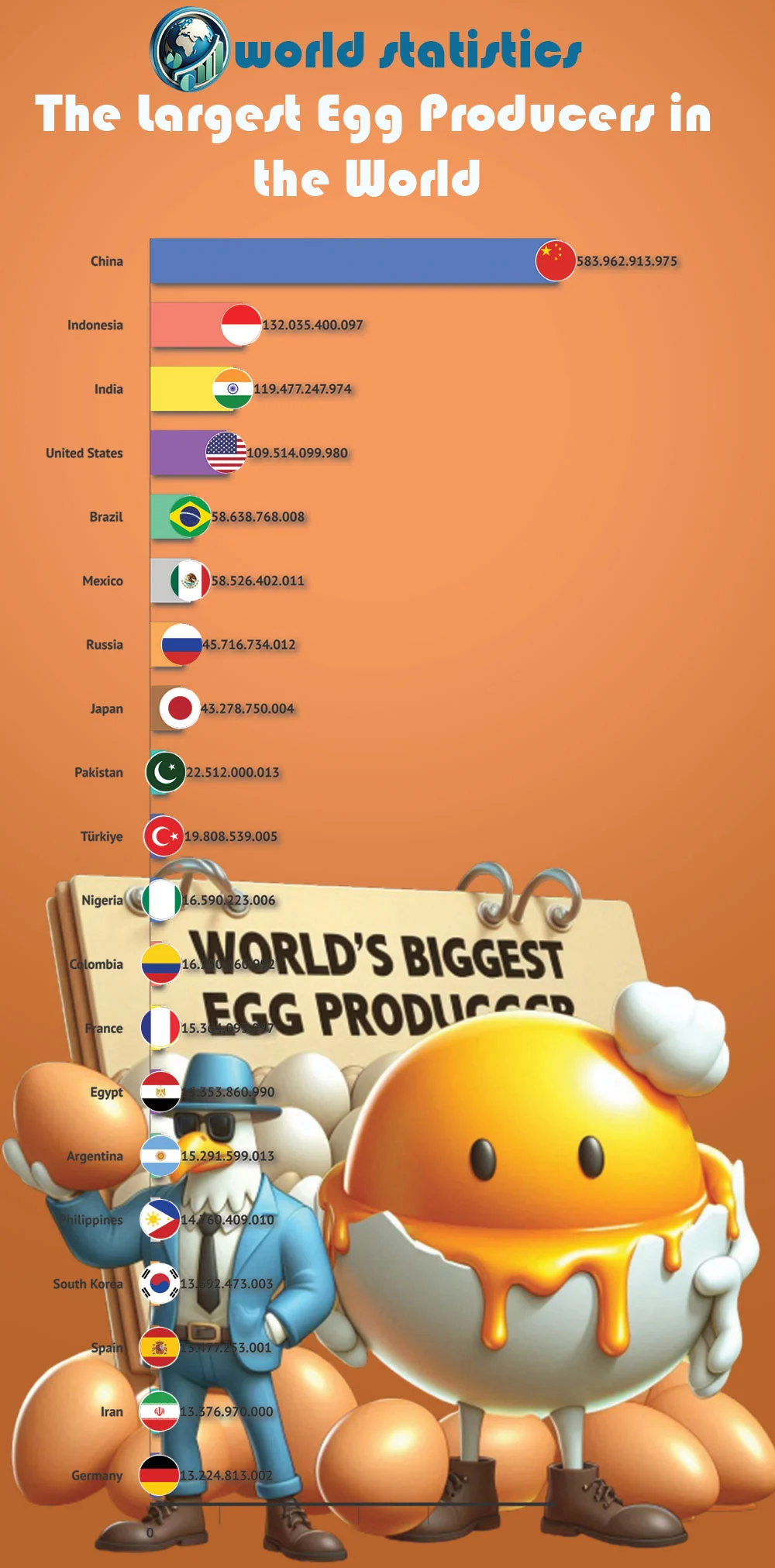 World’s Biggest Egg Producer: Top Global Supply