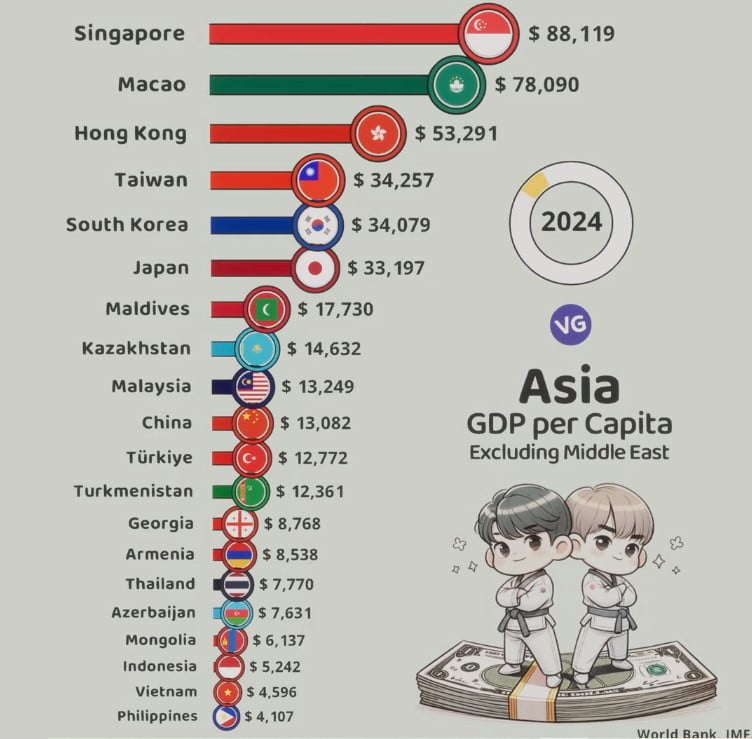 The Richest Countries in Asia