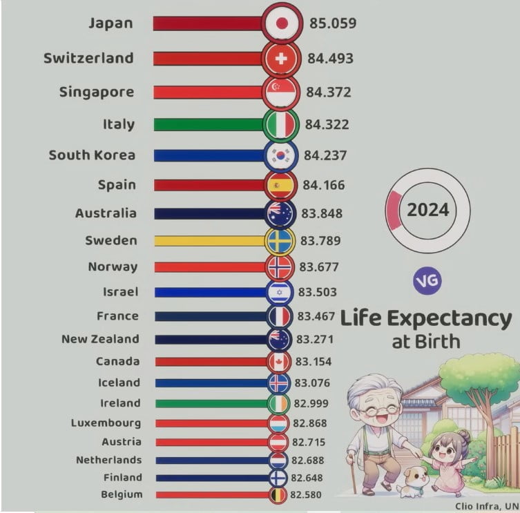 average life span per country