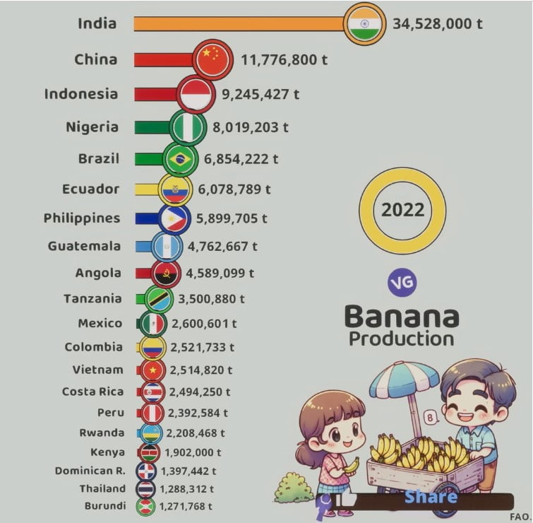 biggest banana producer in the world