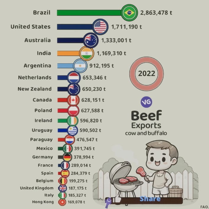 biggest beef export in the world