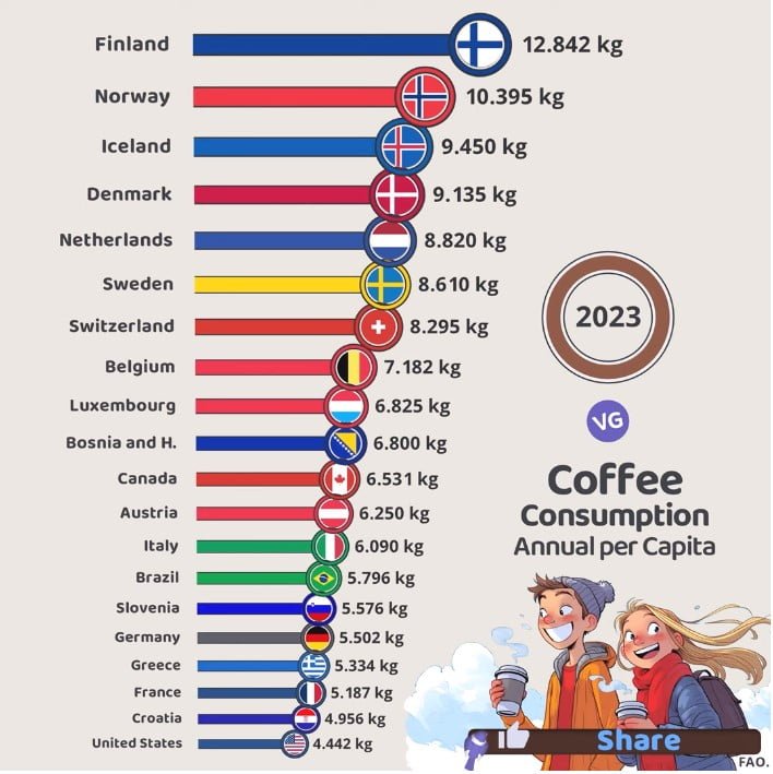 biggest coffee consumer in the world