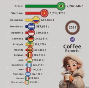 Biggest Coffee Exporters In The World