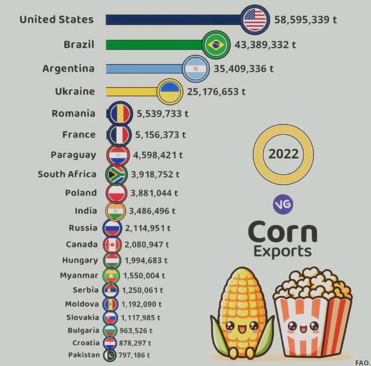 biggest corn exporters in world