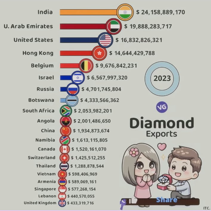 biggest diamond exporters