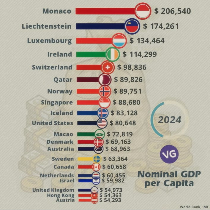 biggest economies in the world per capita