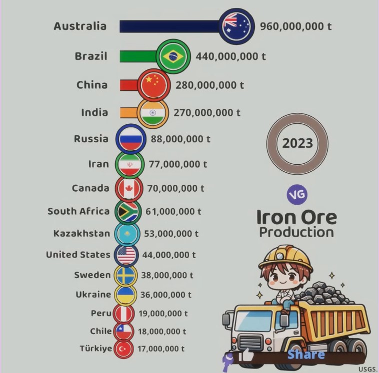 biggest iron ore producers in the world 2023