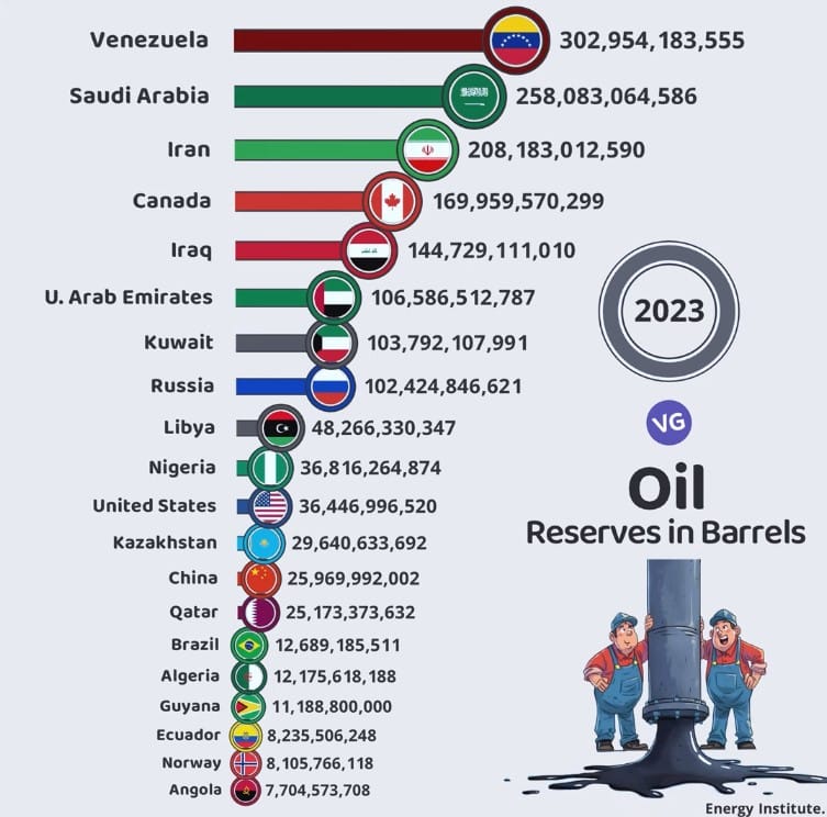 biggest reserves of oil in the world