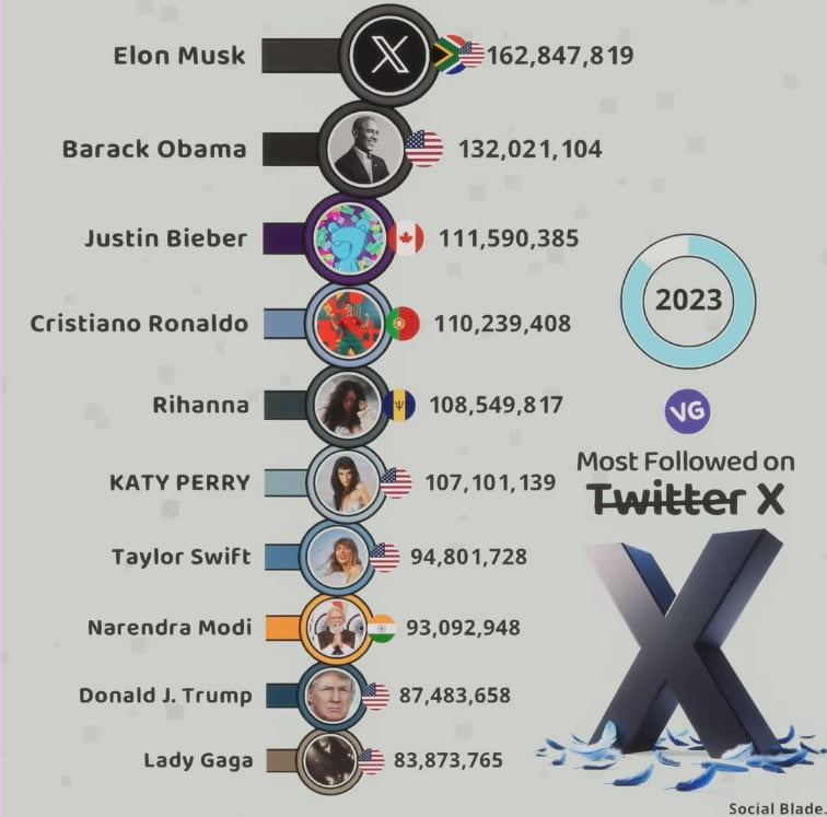 Most Followed on Twitter