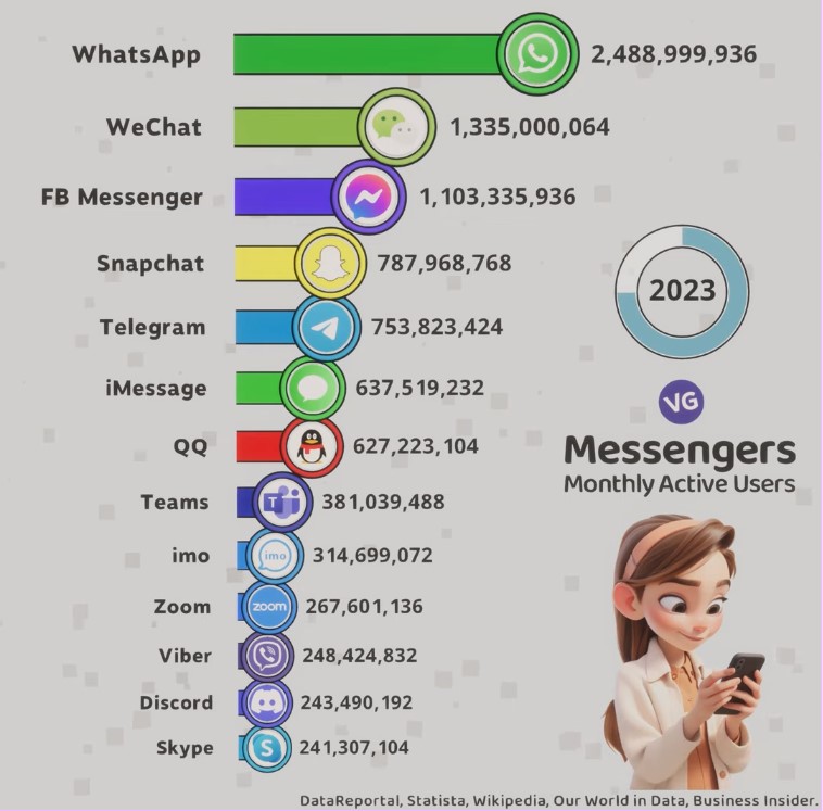 most popular messengers in the world