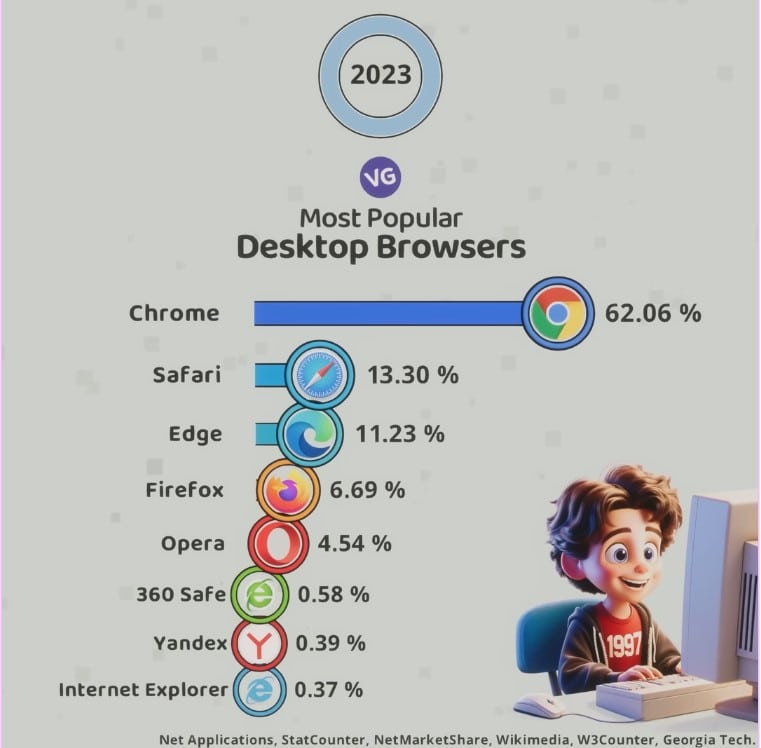 most popular web browser in the world