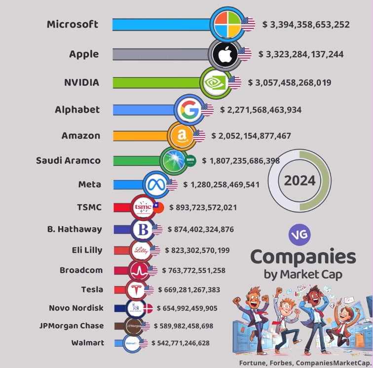 The Most Valuable Companies in the World 2024