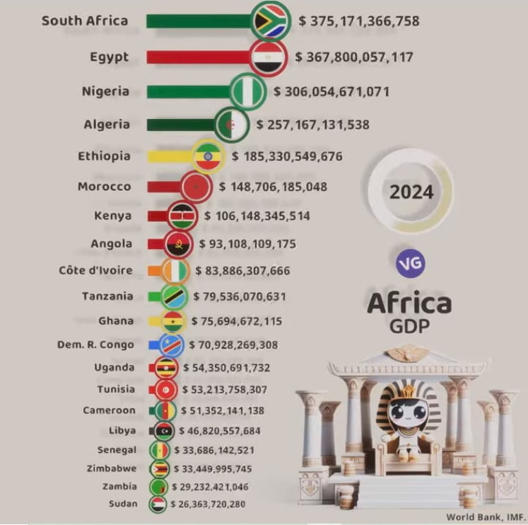 the biggest economy in africa