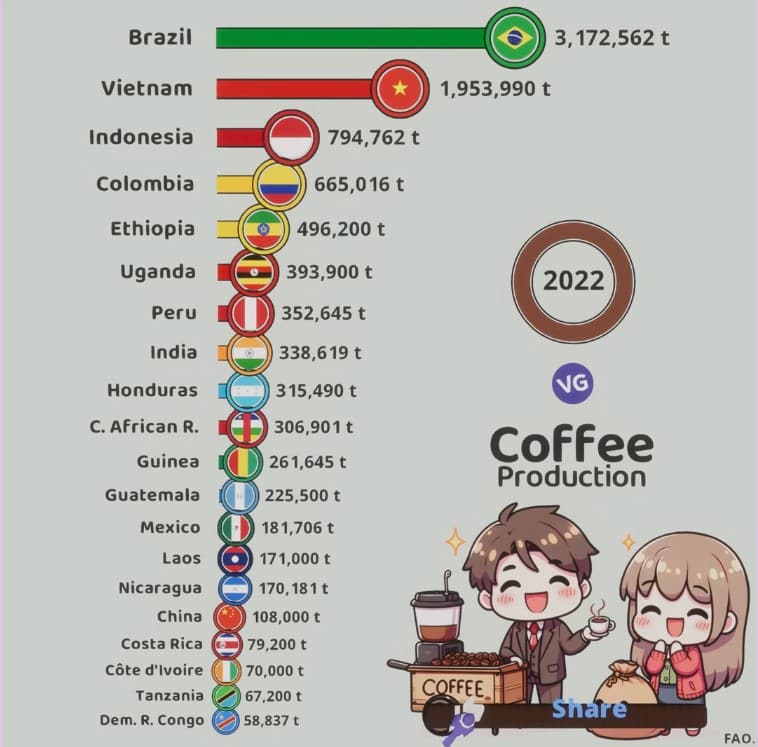 world largest producer of coffee