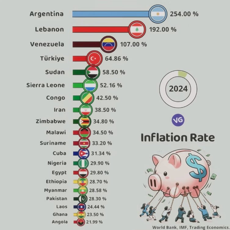 worst inflation in the world 2024