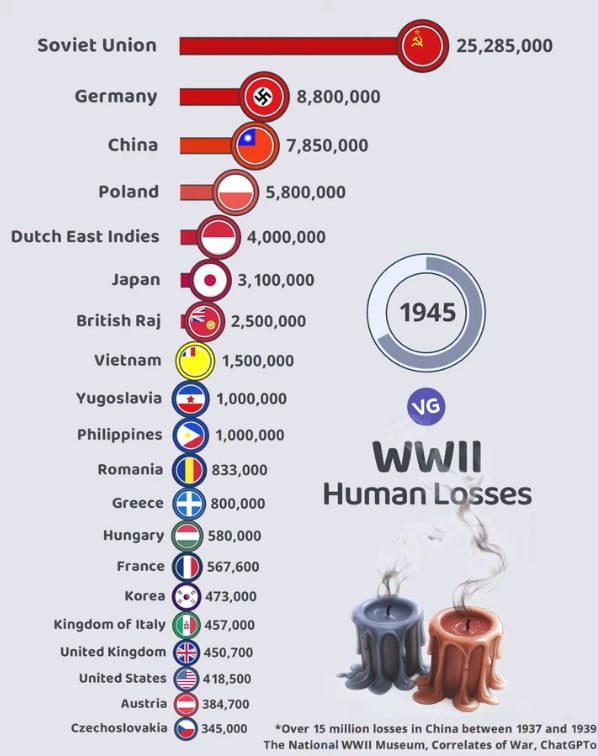 Countries with Most Human Losses in WWII