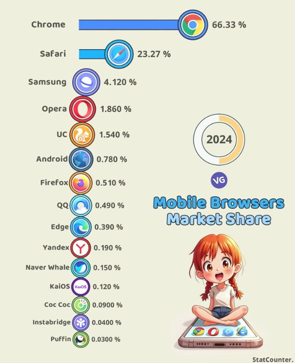 Mobile Browsers in the World