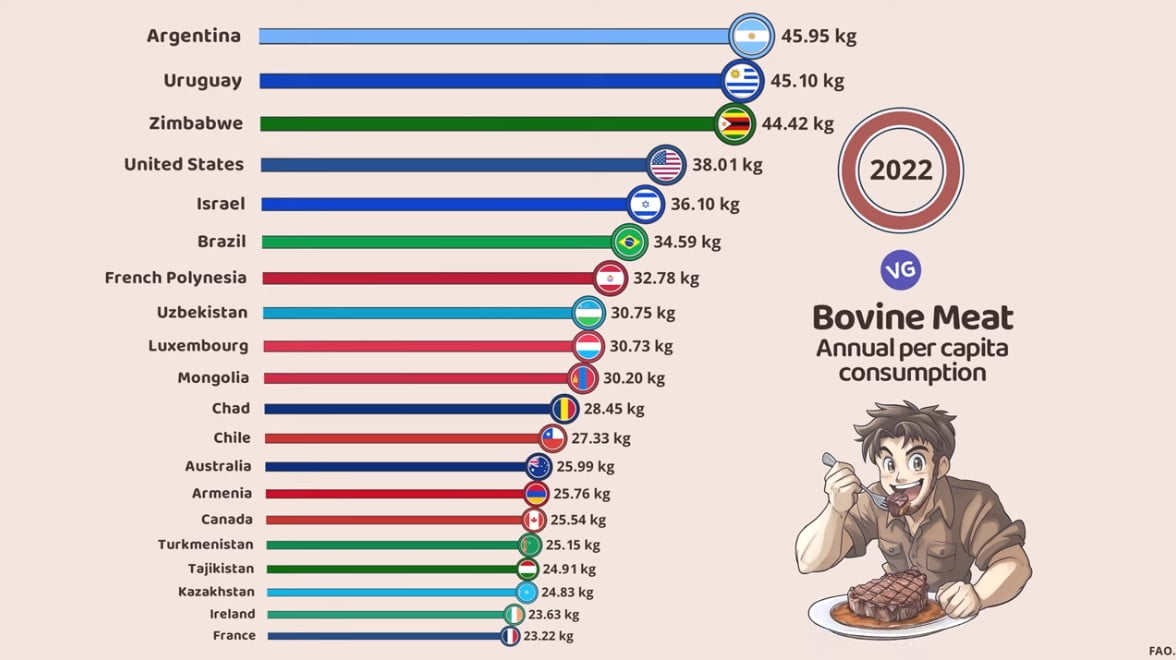 The Largest Beef Consumers in the World 2022