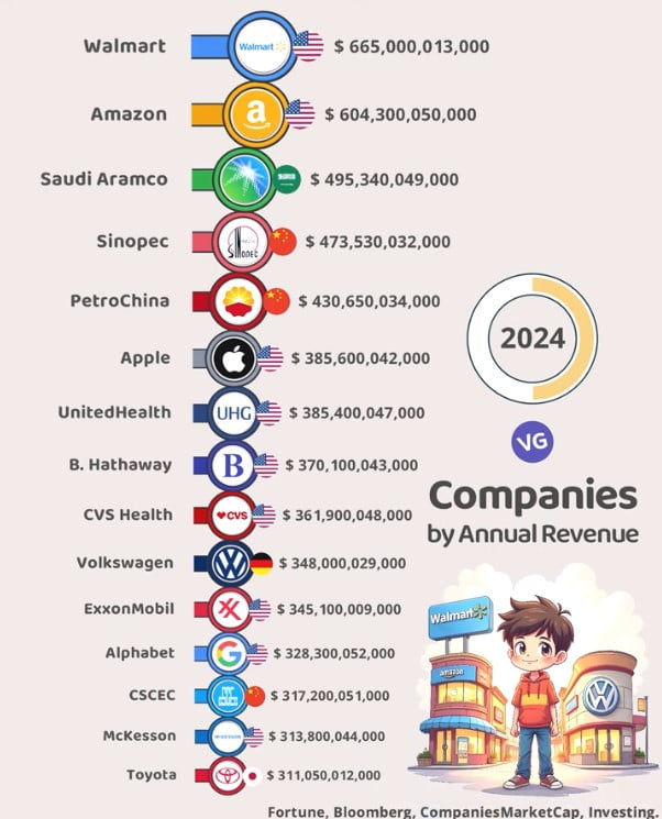 The Largest Companies in the World by Revenue 2024