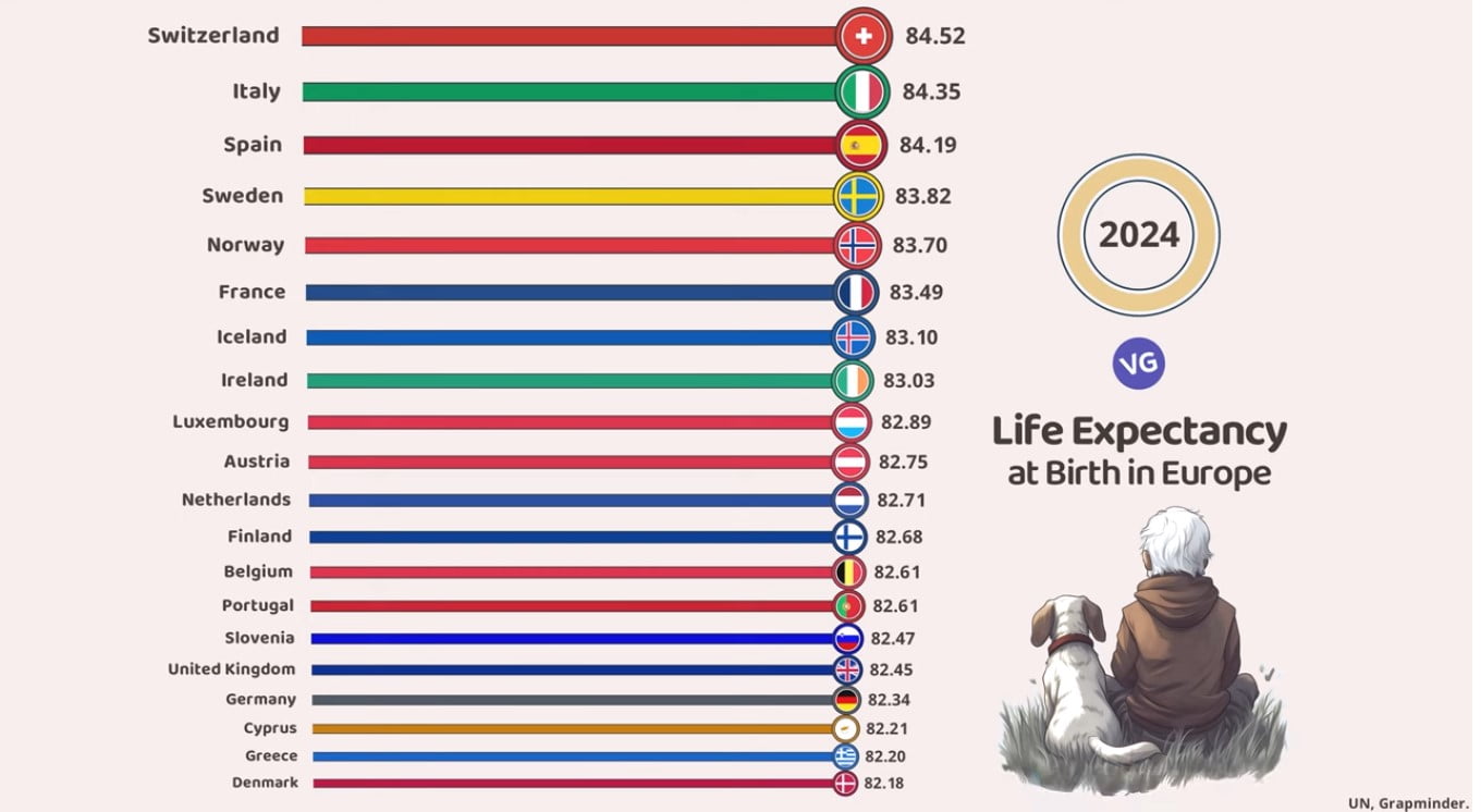 life expectancy in europe 2024