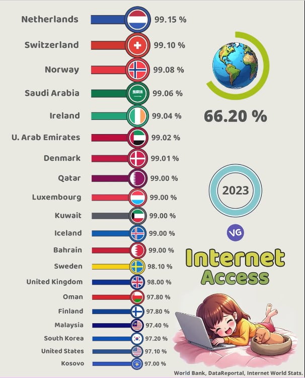 Evolution of Internet Access in the World 2024