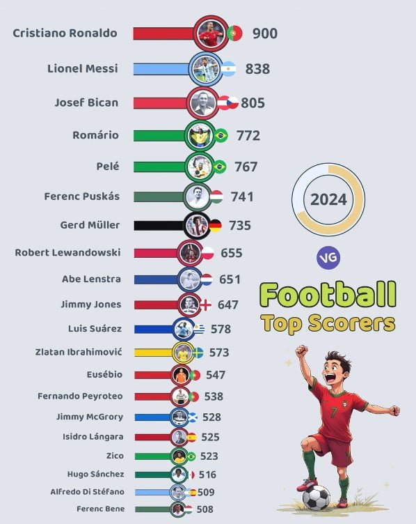 Football All Time Top Scorers