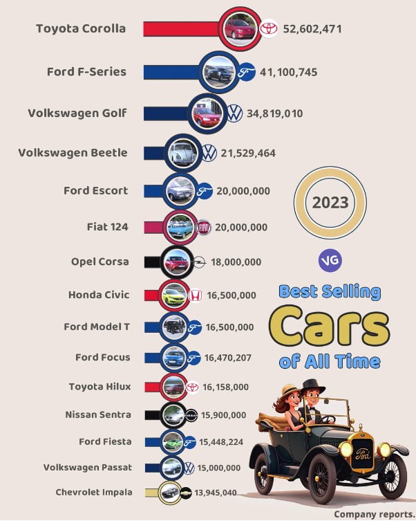 The Best Selling Cars of All Time