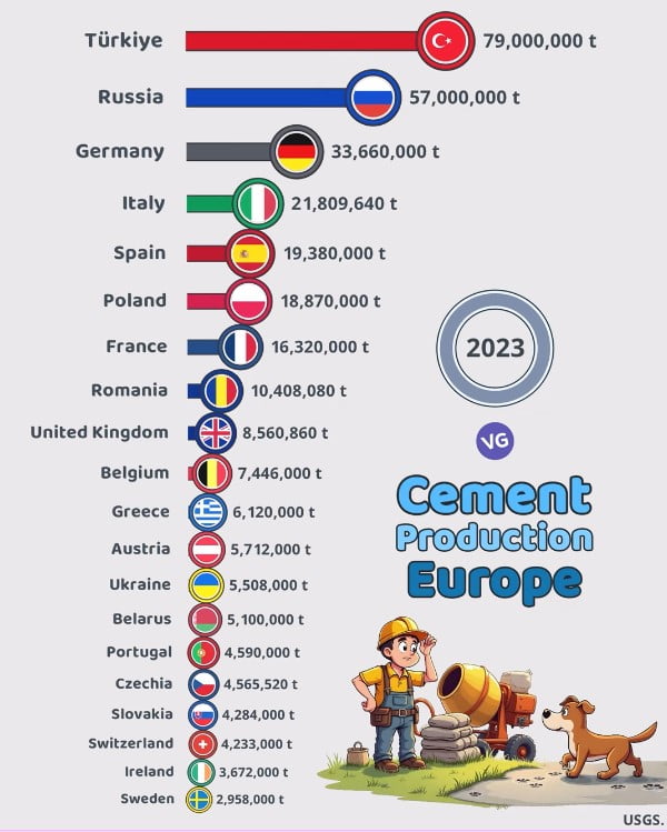 The Largest Cement Producers in Europe