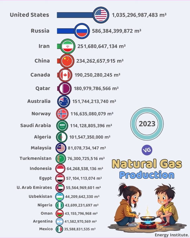 The Largest Natural Gas Producers in the World 2023