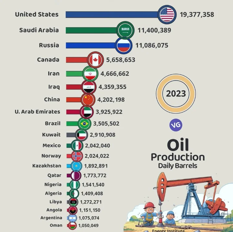 The Largest Oil Producers in the World 2023