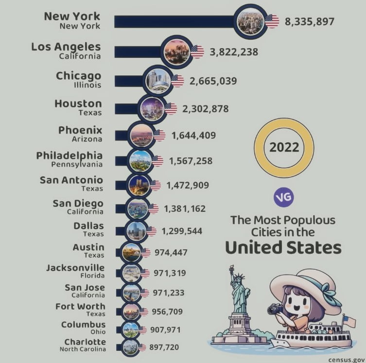 The Most Populous Cities in the United States