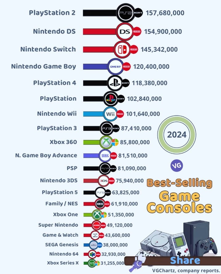 Best Selling Console of All Time 2024