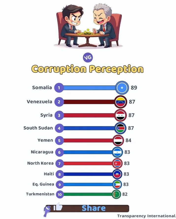 The Most Corrupt Countries in the World