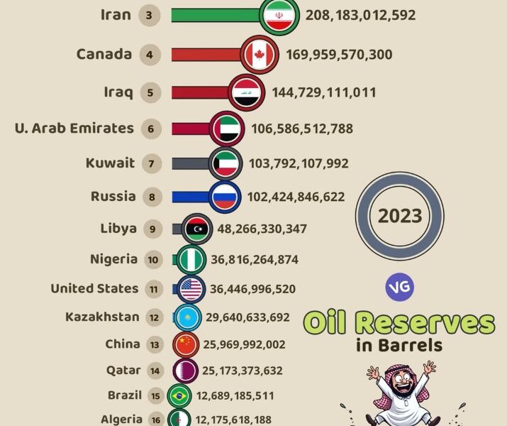 The Countries with the Most Oil Reserves in the World