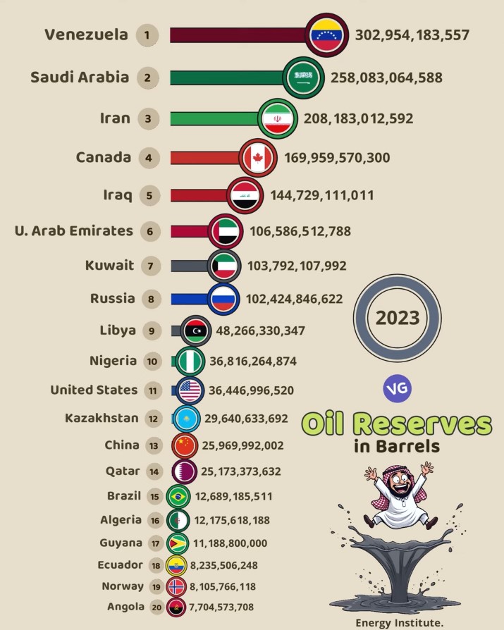 The Countries with the Most Oil Reserves in the World