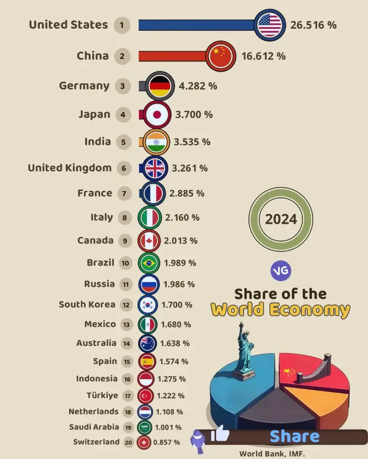 The Largest Economies in the World by Percentage of Global GDP 2024