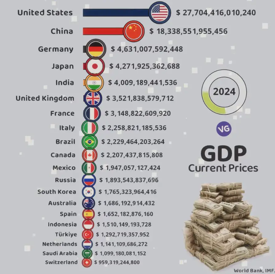 The Largest Economies in the World 