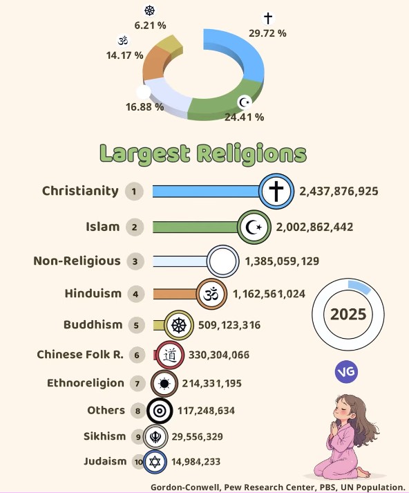 The Largest Religions in the World 2025