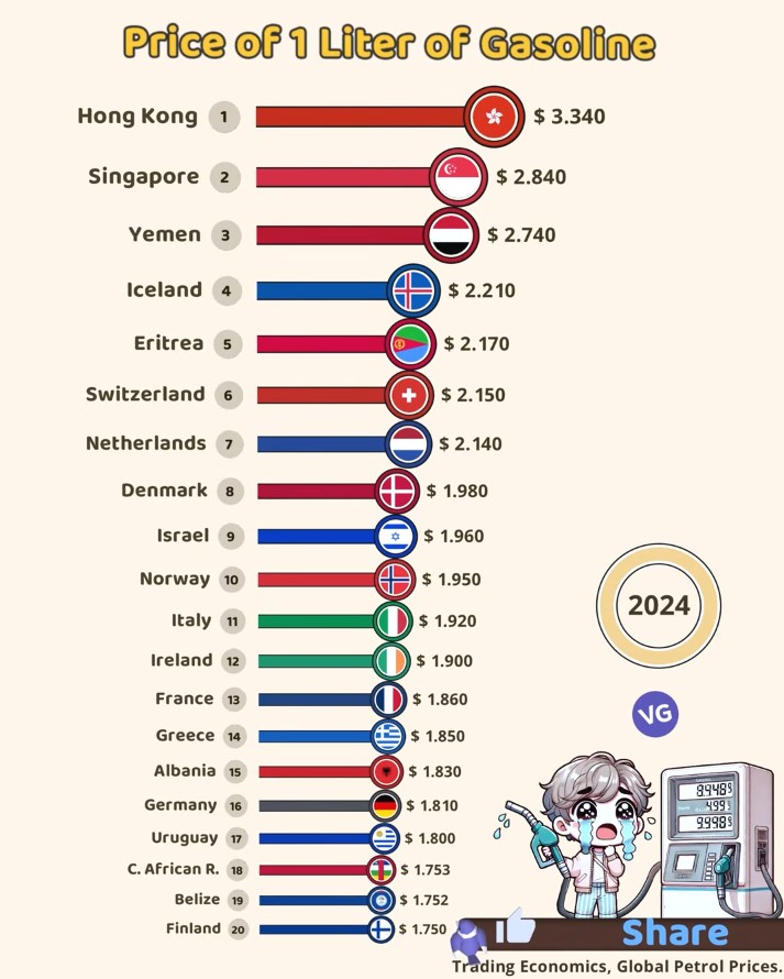 Price of 1 Liter of Gasoline (2024)