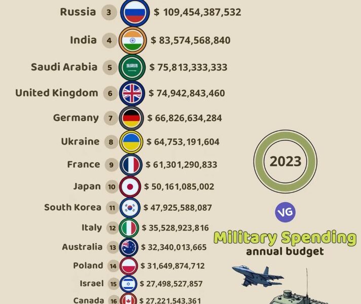 military budget by country 2023