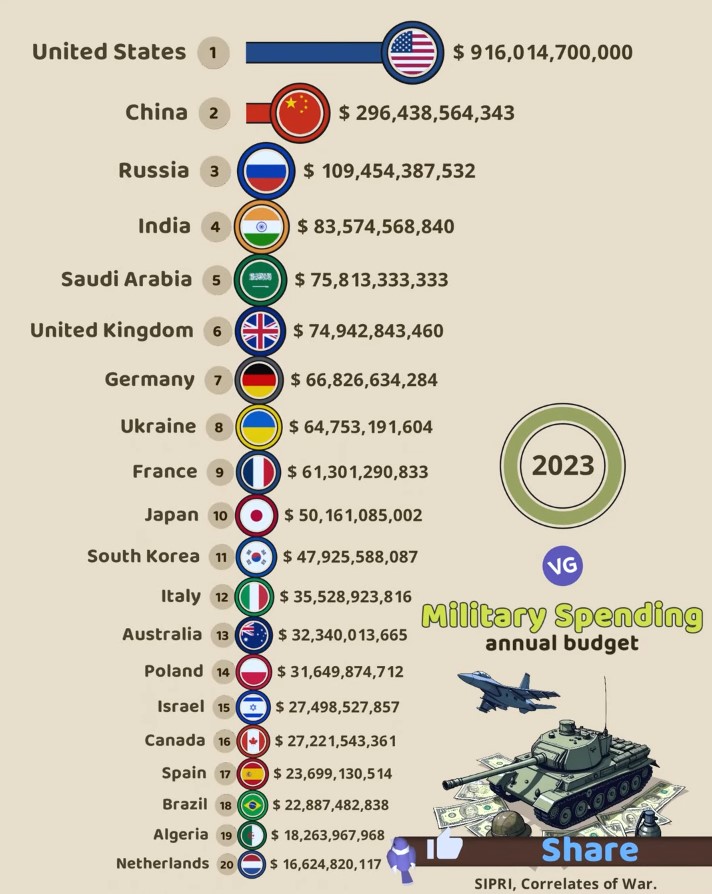 military budget by country 2023