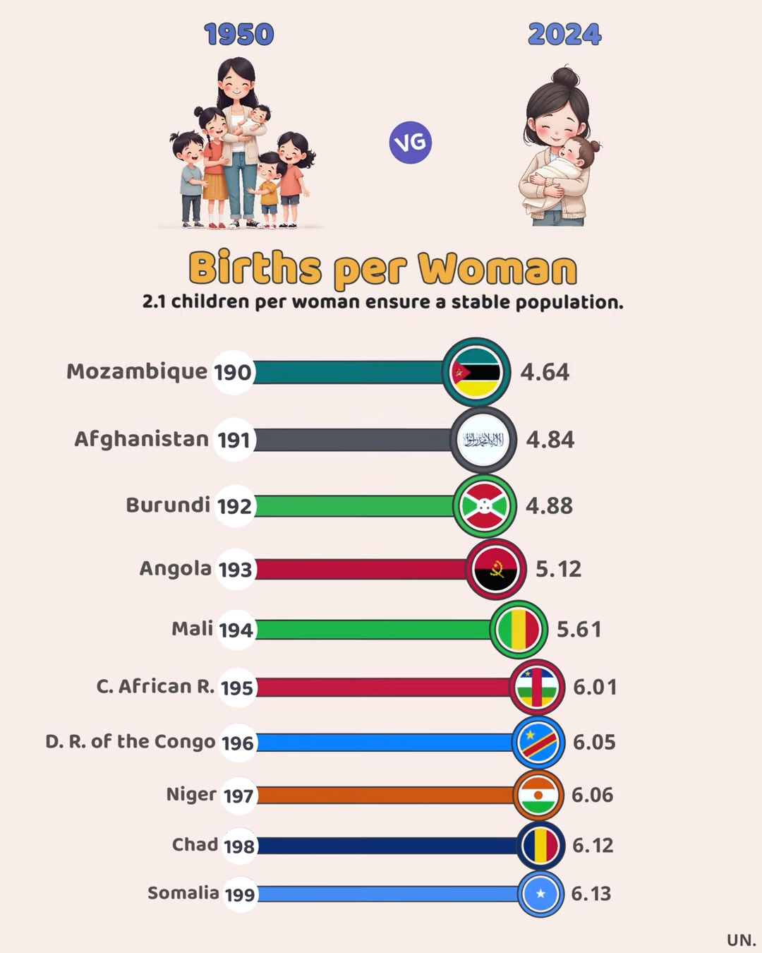 Top Country Births per Woman in 2024