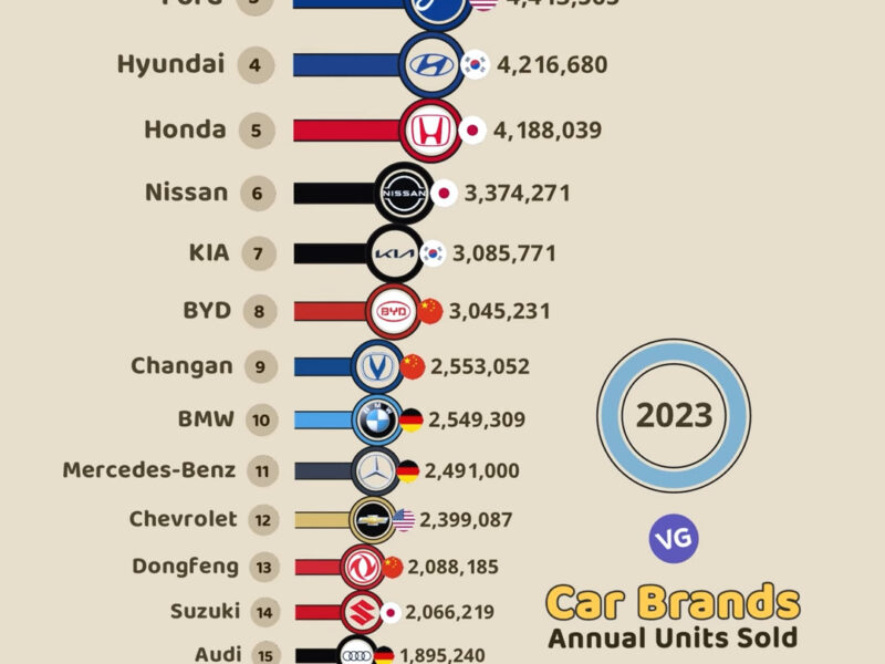 Global Car Brands Annual Sales (2023)