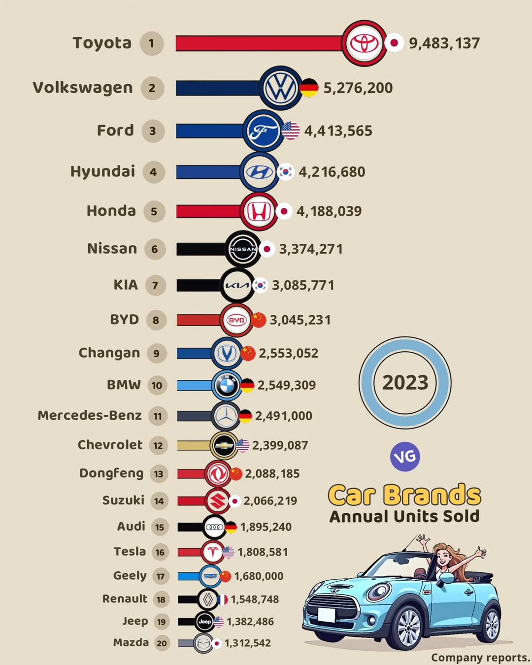 Global Car Brands Annual Sales (2023)