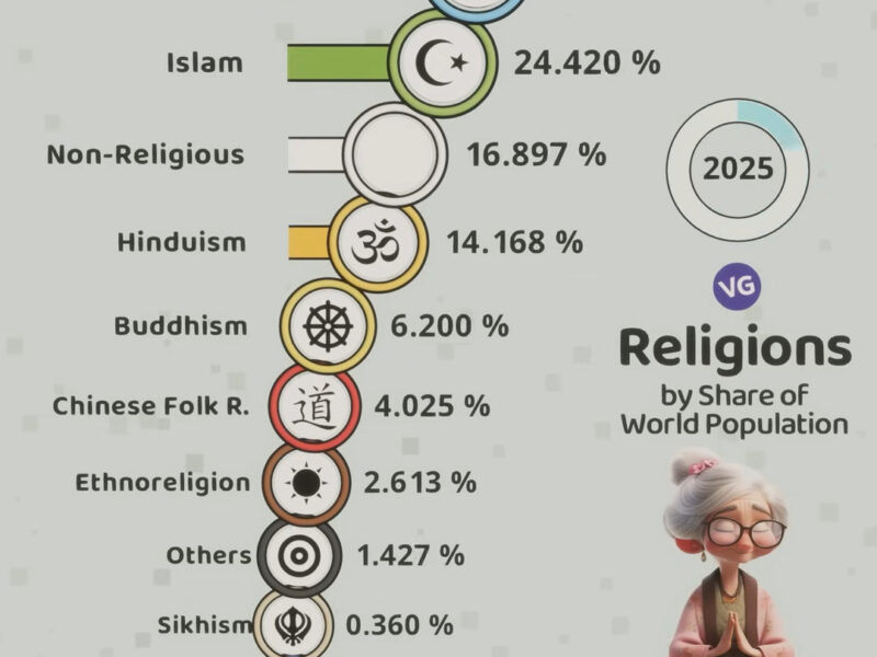 World Religions by Share of Population (2025)