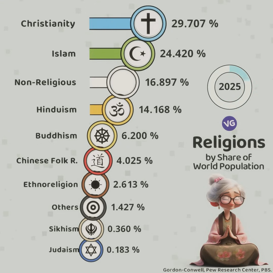 World Religions by Share of Population (2025)