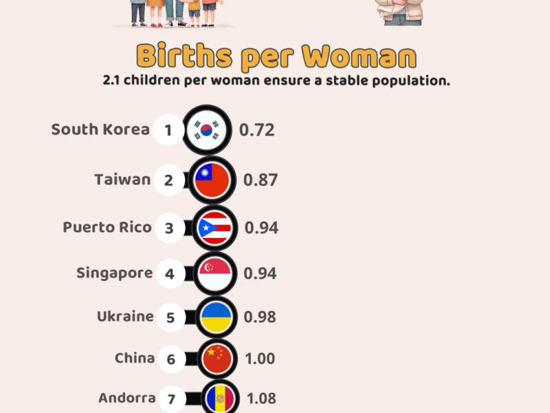 Countries with the Lowest Birth Rates