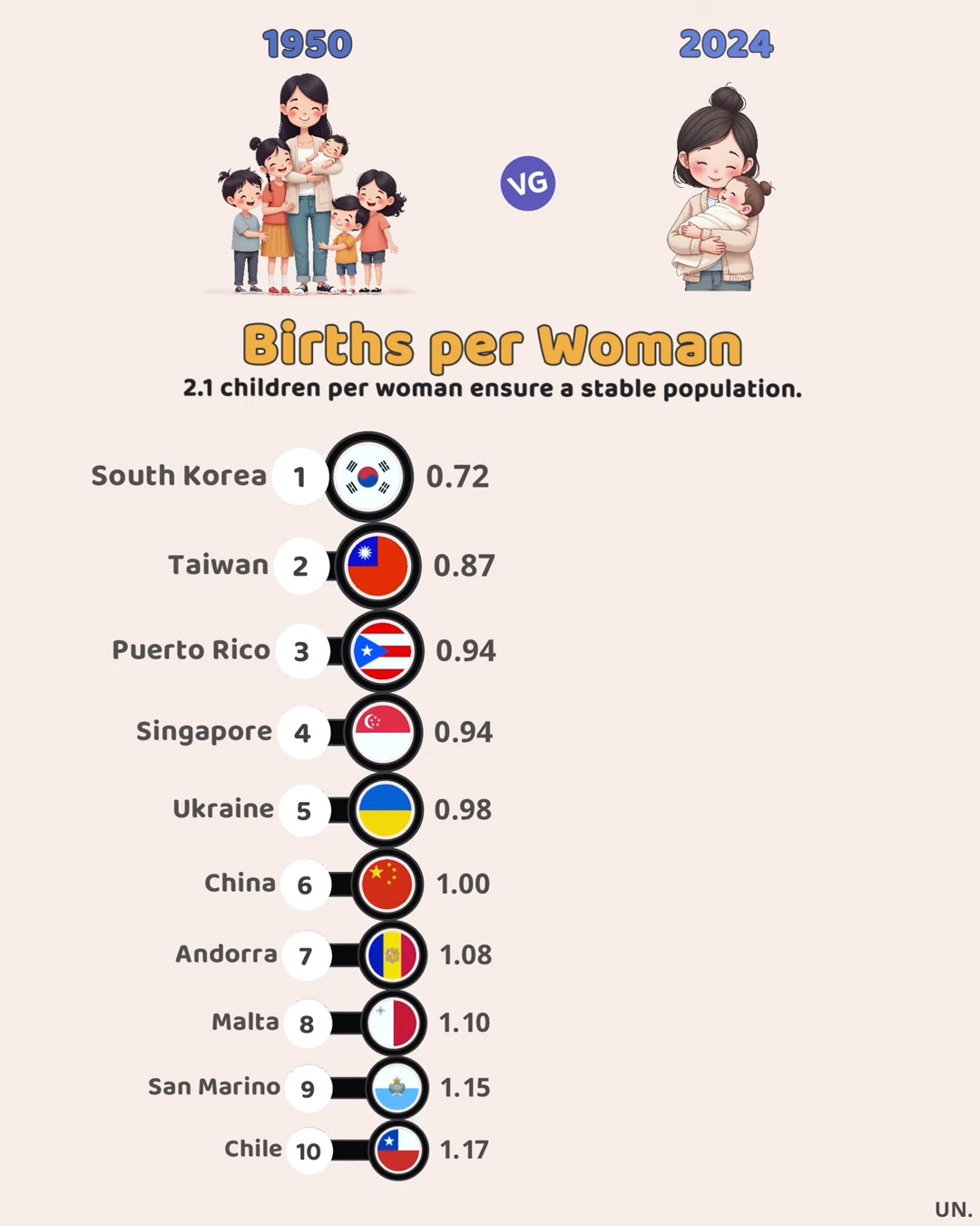 Countries with the Lowest Birth Rates